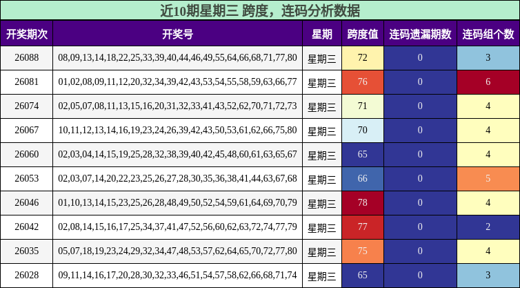 跨度分析，连码分析