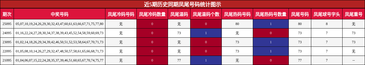 近5期历史同期凤尾号码统计图示