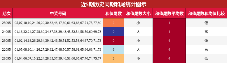 近5期历史同期和尾统计图示