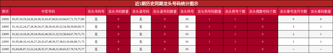 近5期历史同期龙头号码统计图示