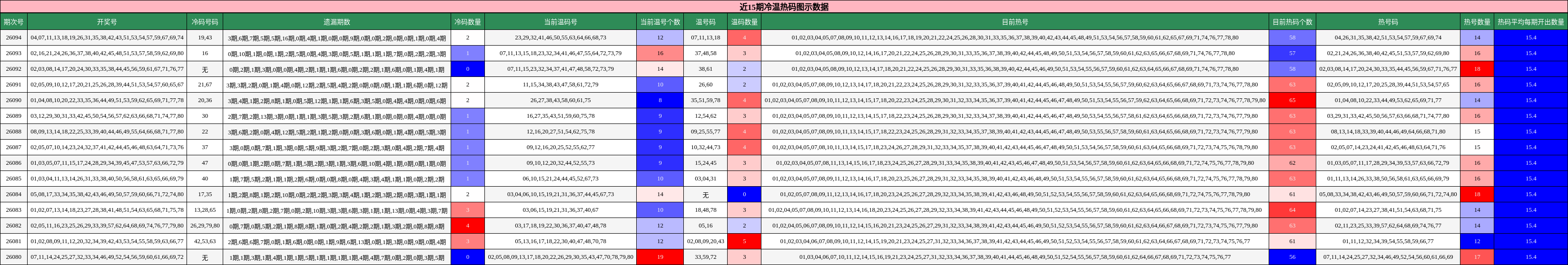 近15期冷温热码图示数据