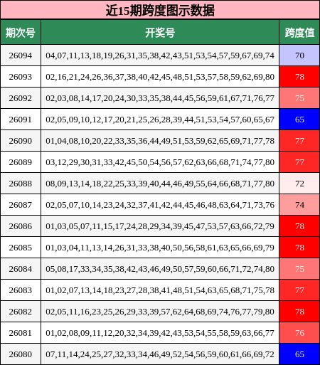 近15期跨度图示数据