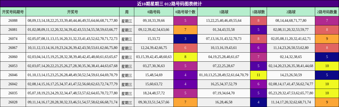 012路号码分析