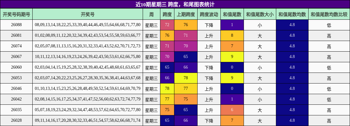 跨度分析，和尾分析