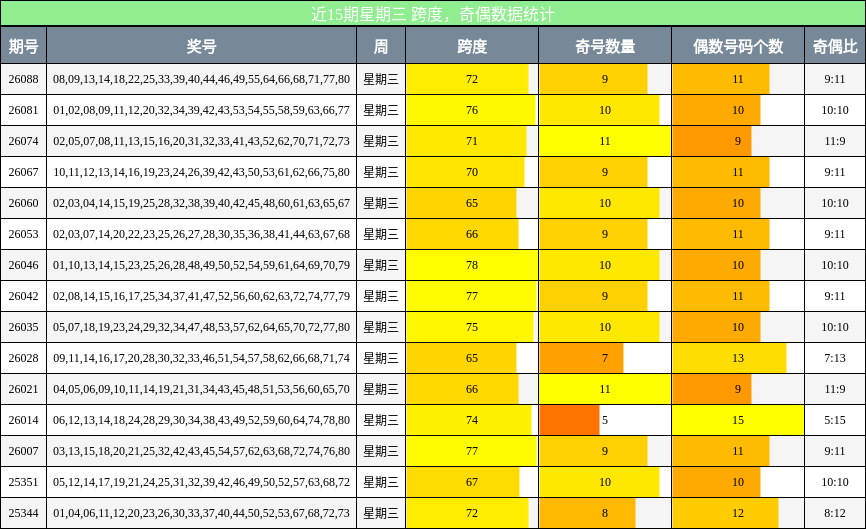 跨度分析，奇偶分析