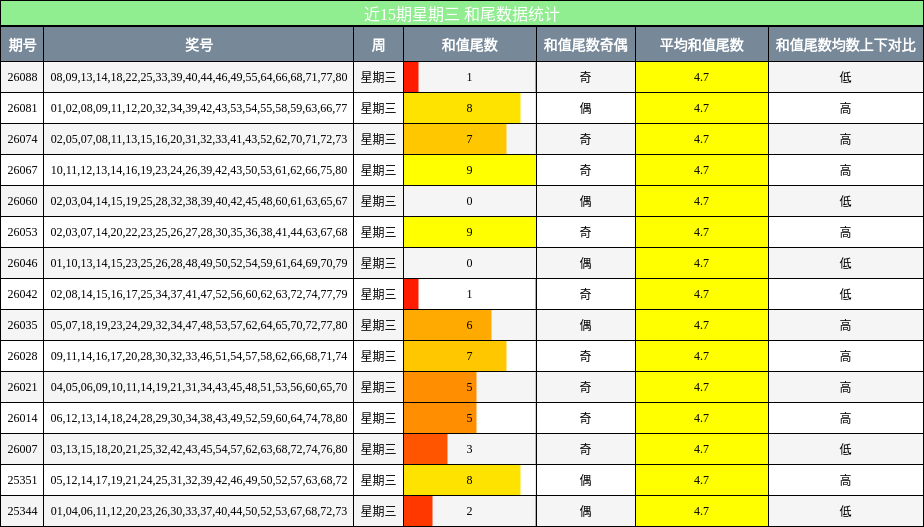 和尾分析