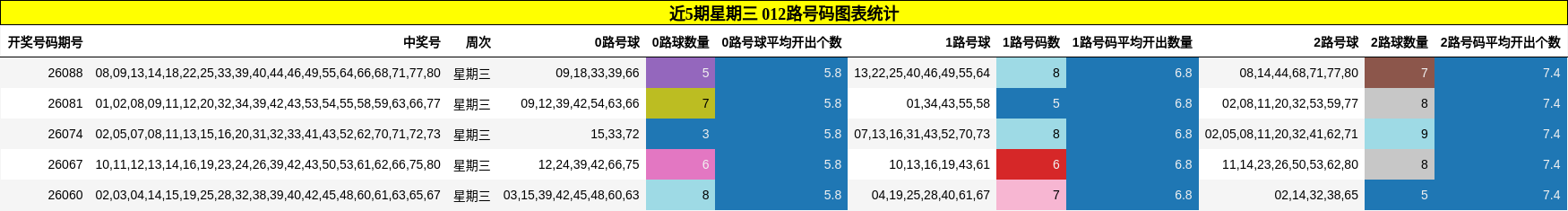 近5期星期三 012路号码图表统计