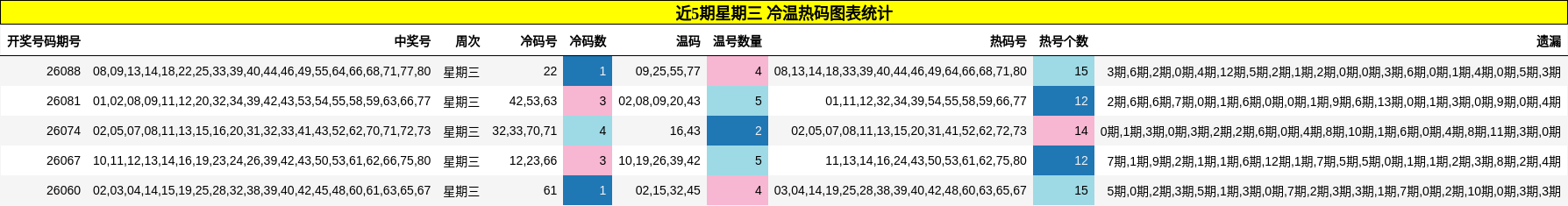 近5期星期三 冷温热码图表统计