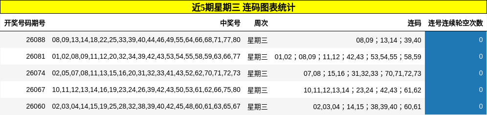 近5期星期三 连码图表统计