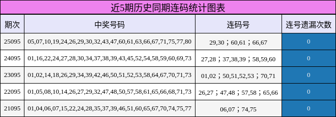 近5期历史同期连码统计图表