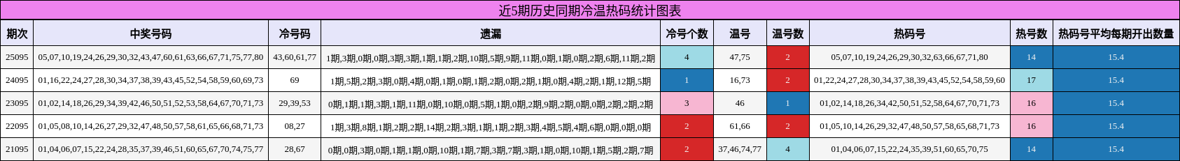 近5期历史同期冷温热码统计图表