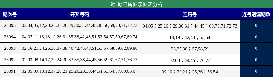 近5期连码图示图表分析