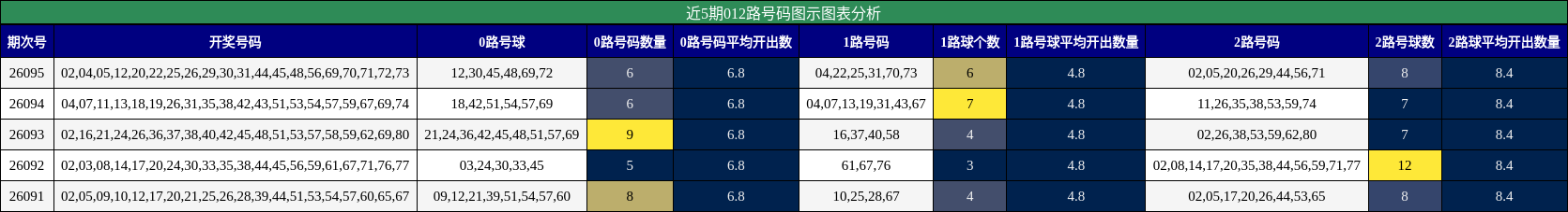 近5期012路号码图示图表分析