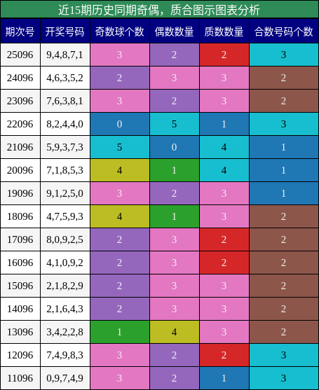 奇偶分析，质合分析