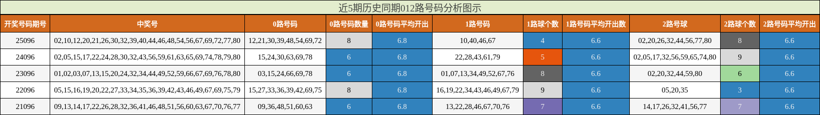 近5期历史同期012路号码分析图示