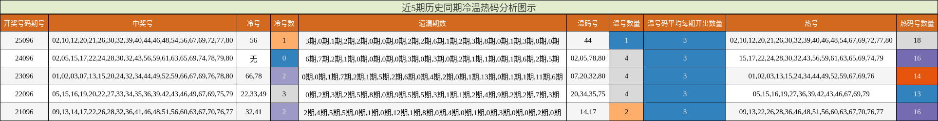 近5期历史同期冷温热码分析图示
