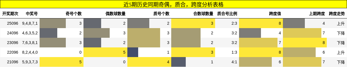 近5期历史同期奇偶，质合，跨度分析表格