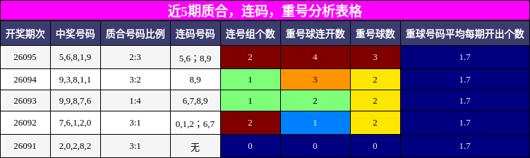 质合分析，连码分析，重号分析