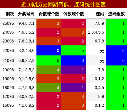 奇偶分析，连码分析
