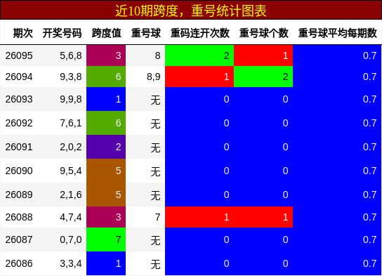 跨度分析，重号分析