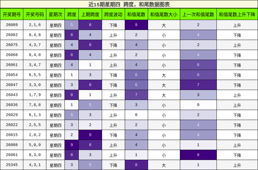 跨度分析，和尾分析