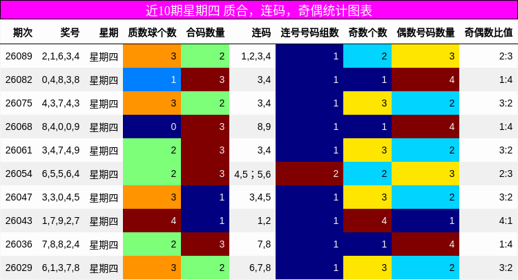 近10期星期四 质合，连码，奇偶统计图表