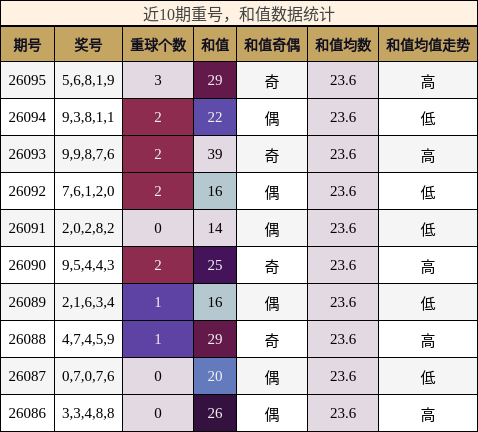 近10期重号，和值数据统计