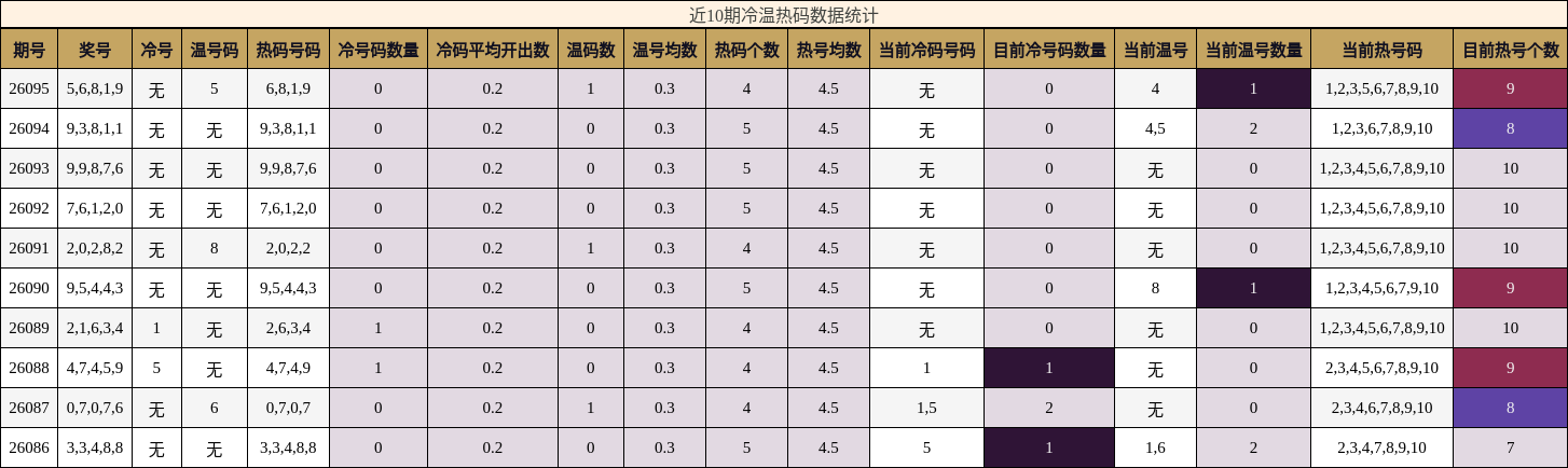 近10期冷温热码数据统计