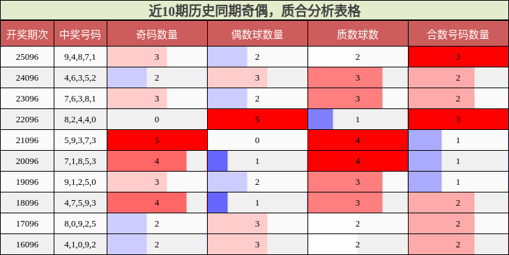 奇偶分析，质合分析