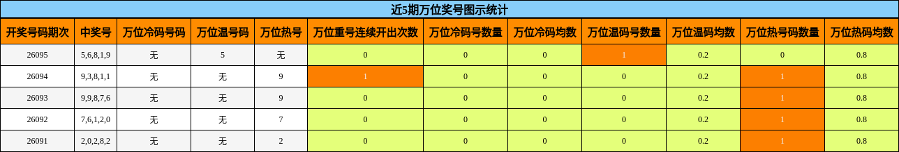 近5期万位奖号图示统计