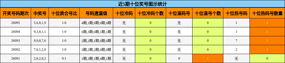 近5期十位奖号图示统计