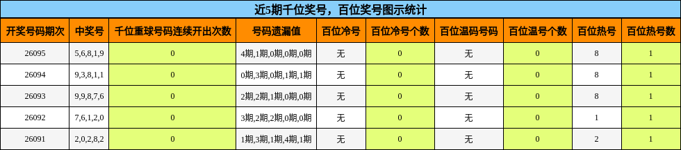 近5期千位奖号，百位奖号图示统计