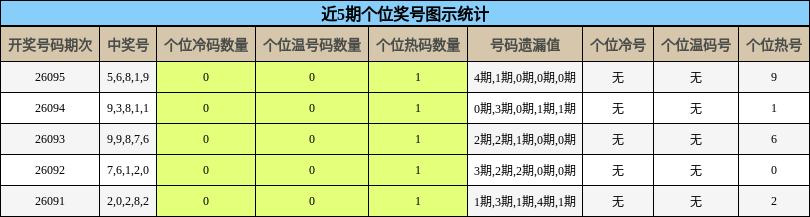近5期个位奖号图示统计