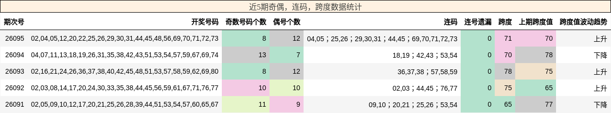 近5期奇偶，连码，跨度数据统计