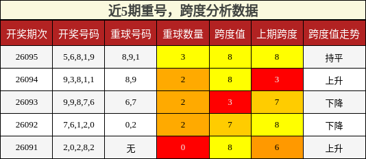 重号分析，跨度分析