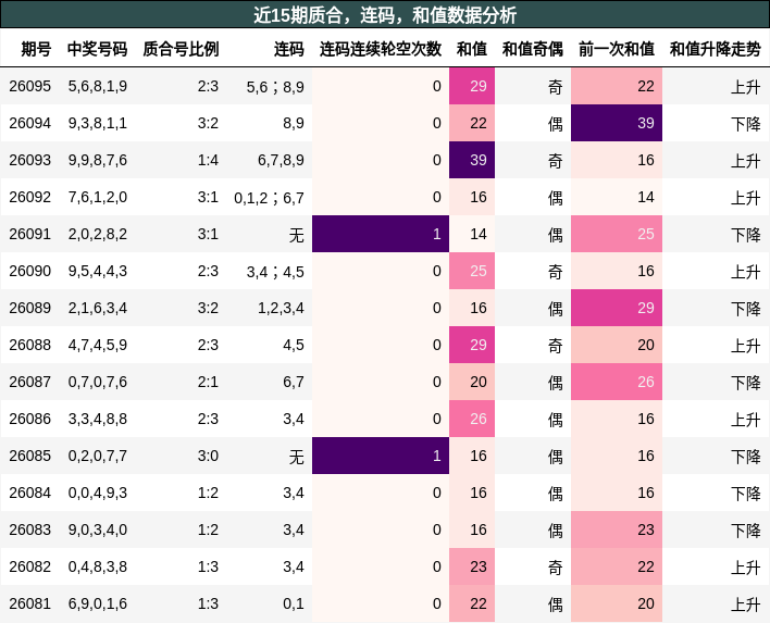 近15期质合，连码，和值数据分析