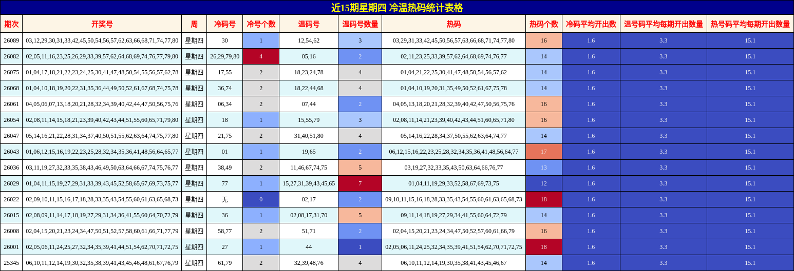近15期星期四 冷温热码统计表格