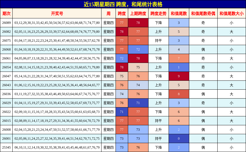 近15期星期四 跨度，和尾统计表格