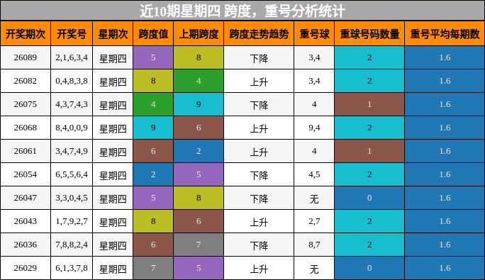 跨度分析，重号分析