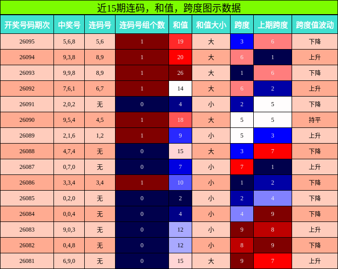连码分析，和值分析，跨度分析
