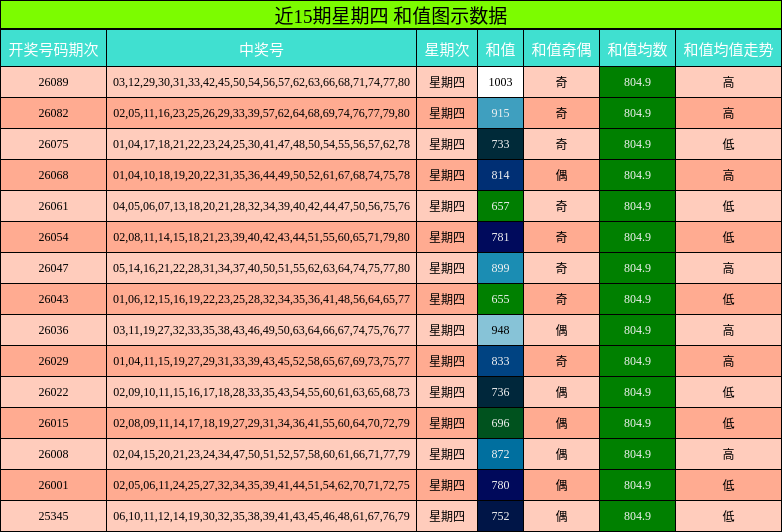 近15期星期四 和值图示数据