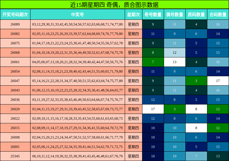 近15期星期四 奇偶，质合图示数据