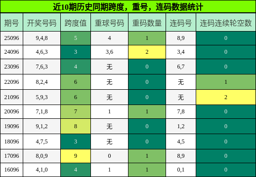 跨度分析，重号分析，连码分析