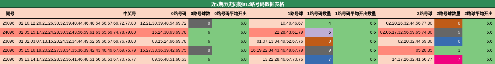 近5期历史同期012路号码数据表格