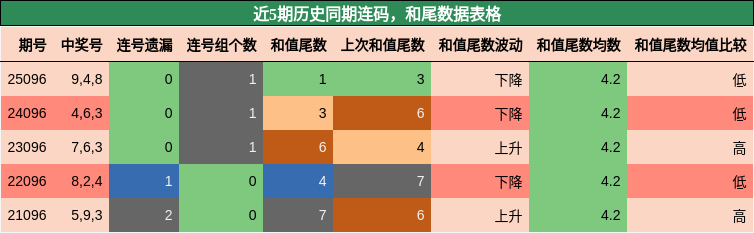 连码分析，和尾分析