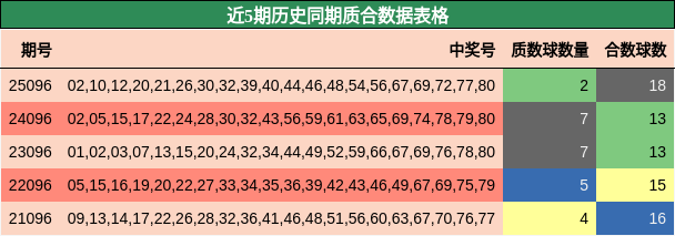 近5期历史同期质合数据表格