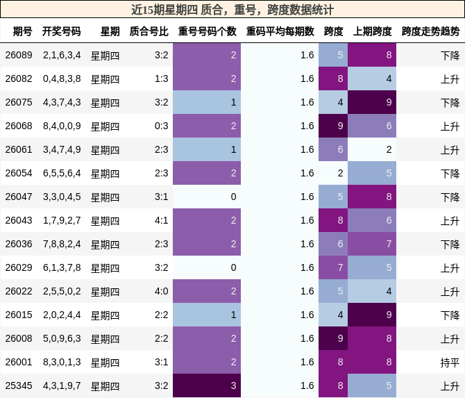 近15期星期四 质合，重号，跨度数据统计