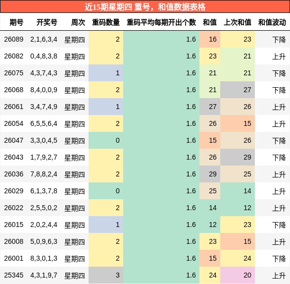 重号分析，和值分析