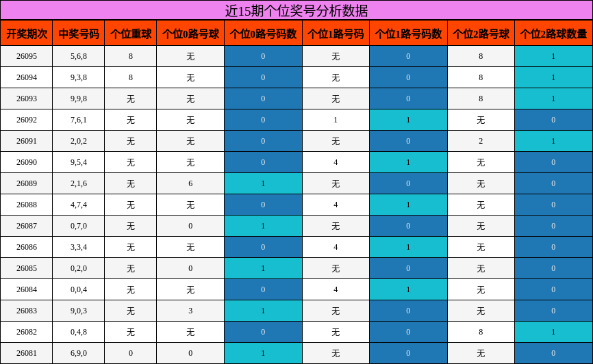 近15期个位奖号分析数据
