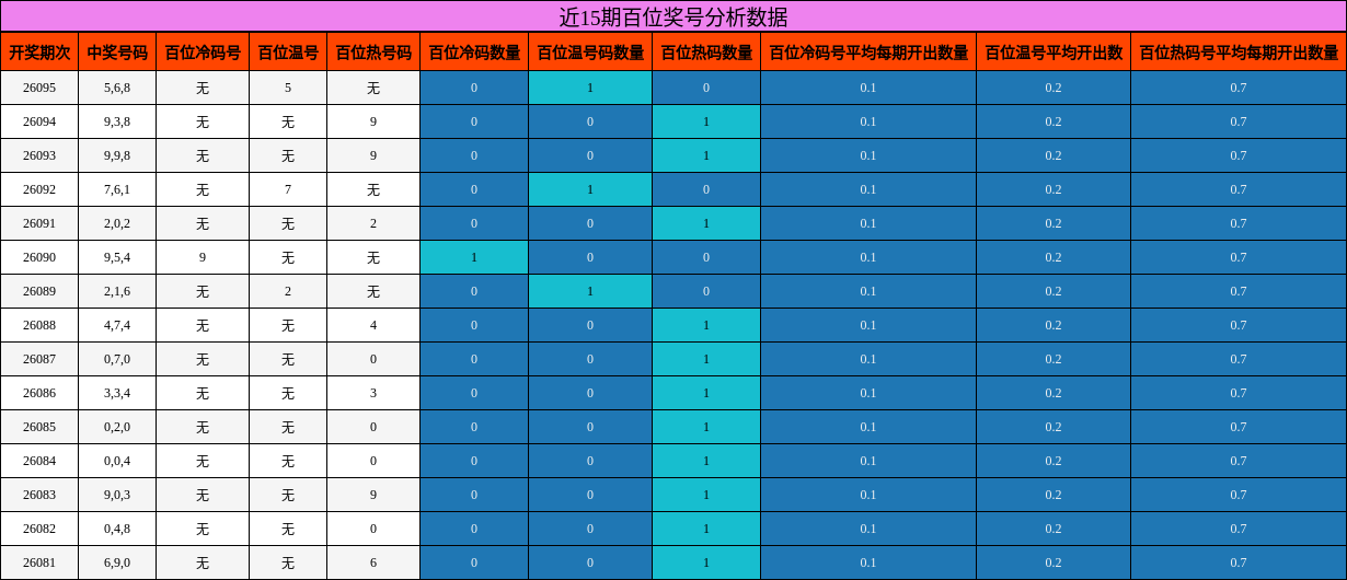 近15期百位奖号分析数据